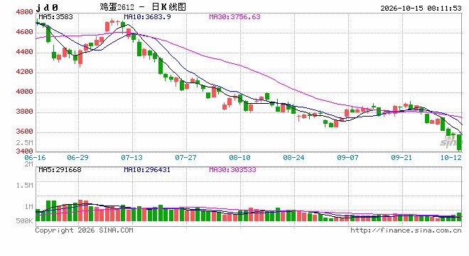 重回“3元时代”!蛋价怎么了