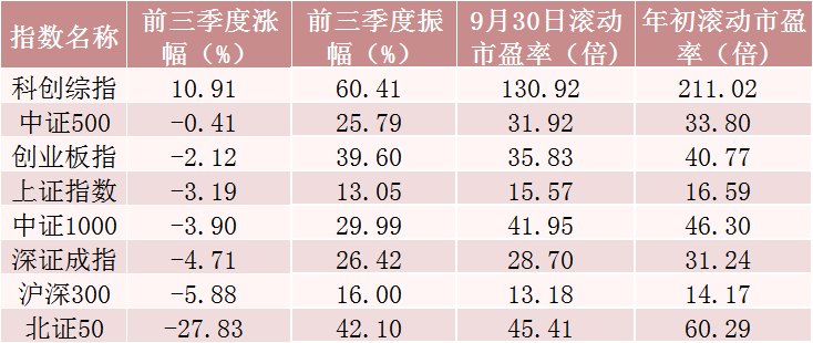 A股前三季度最牛股票，涨逾500%